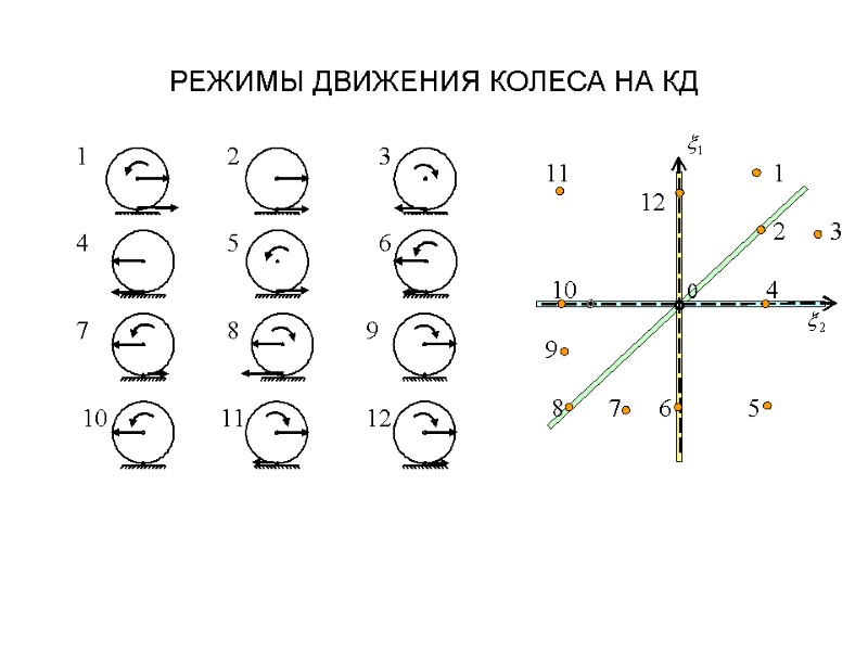 РЕЖИМЫ ДВИЖЕНИЯ КОЛЕСА НА КД